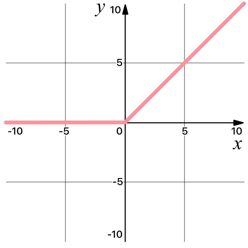 relu graph